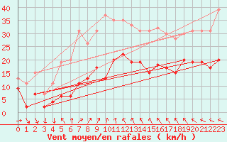 Courbe de la force du vent pour Alistro (2B)