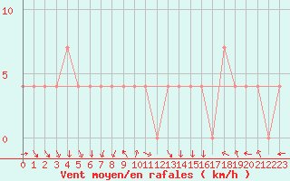 Courbe de la force du vent pour Kikinda