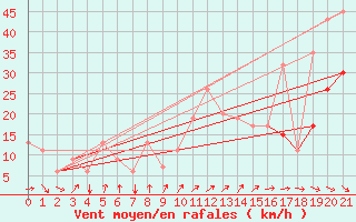 Courbe de la force du vent pour Denver, Denver International Airport