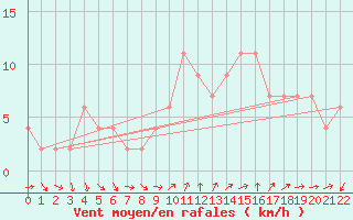 Courbe de la force du vent pour West Freugh