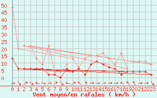 Courbe de la force du vent pour Vevey