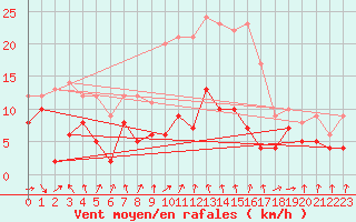 Courbe de la force du vent pour Warburg