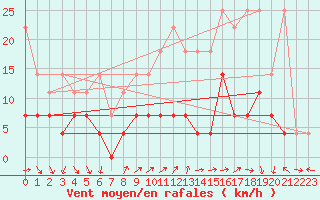 Courbe de la force du vent pour Wittenberg