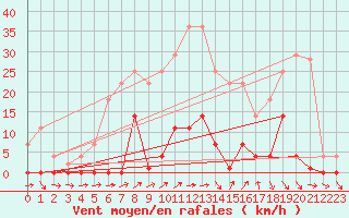 Courbe de la force du vent pour Mlaga, Puerto