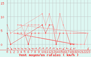Courbe de la force du vent pour Ratece