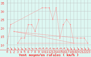 Courbe de la force du vent pour Kemi Ajos