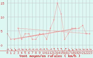 Courbe de la force du vent pour Altnaharra