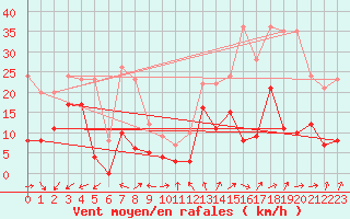 Courbe de la force du vent pour Clermont-Ferrand (63)