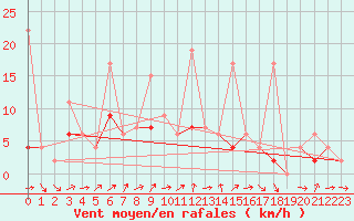 Courbe de la force du vent pour Les Eplatures - La Chaux-de-Fonds (Sw)
