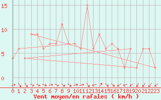 Courbe de la force du vent pour Teruel