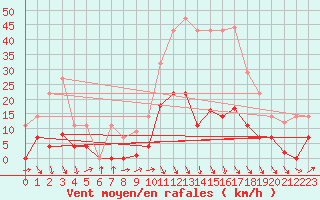 Courbe de la force du vent pour Quintanar de la Orden