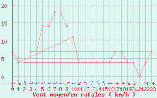 Courbe de la force du vent pour Pitztaler Gletscher