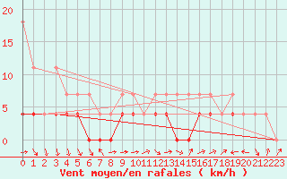 Courbe de la force du vent pour Zerind