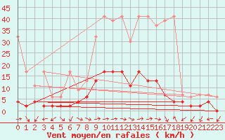 Courbe de la force du vent pour Mhleberg