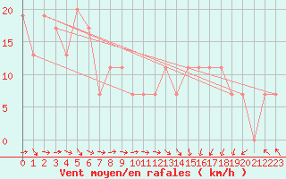 Courbe de la force du vent pour Mascara-Ghriss