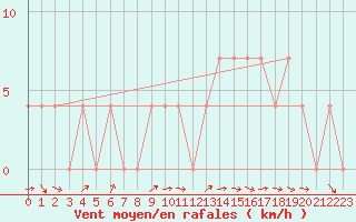 Courbe de la force du vent pour Bad Mitterndorf