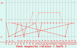 Courbe de la force du vent pour Ratece