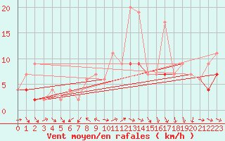 Courbe de la force du vent pour Arosa