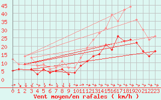 Courbe de la force du vent pour Rochefort Saint-Agnant (17)