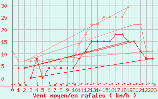 Courbe de la force du vent pour Lorient (56)