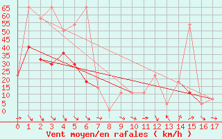 Courbe de la force du vent pour Rax / Seilbahn-Bergstat