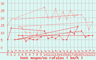Courbe de la force du vent pour Le Puy - Loudes (43)