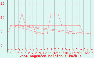 Courbe de la force du vent pour Klagenfurt