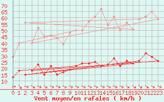 Courbe de la force du vent pour Aix-en-Provence (13)
