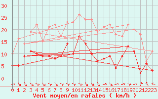 Courbe de la force du vent pour Agen (47)