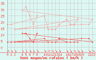 Courbe de la force du vent pour Bielsa