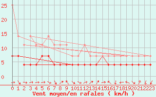 Courbe de la force du vent pour Trier-Petrisberg