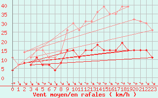 Courbe de la force du vent pour Valognes (50)