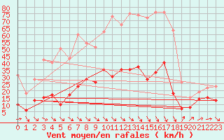 Courbe de la force du vent pour Leucate (11)