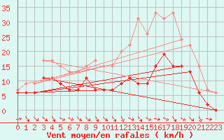 Courbe de la force du vent pour Troyes (10)