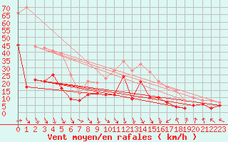 Courbe de la force du vent pour Deuselbach