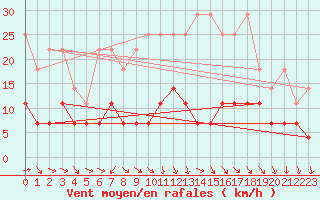 Courbe de la force du vent pour Wuerzburg