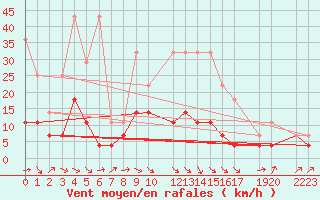 Courbe de la force du vent pour Sint Katelijne-waver (Be)