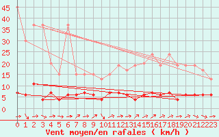 Courbe de la force du vent pour Chaumont (Sw)