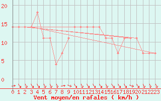 Courbe de la force du vent pour Kikinda