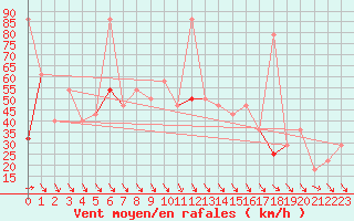 Courbe de la force du vent pour Roros