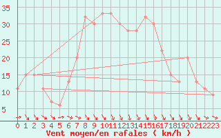 Courbe de la force du vent pour Lecce