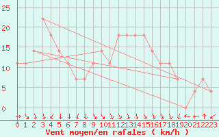 Courbe de la force du vent pour Valentia Observatory