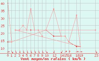 Courbe de la force du vent pour Ferder Fyr