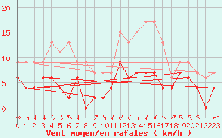 Courbe de la force du vent pour Gourdon (46)