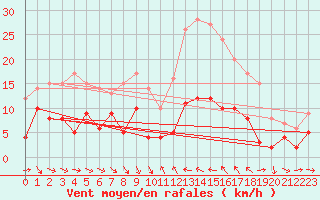 Courbe de la force du vent pour Laragne Montglin (05)