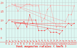 Courbe de la force du vent pour Laragne Montglin (05)