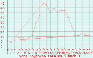 Courbe de la force du vent pour Decimomannu