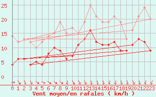 Courbe de la force du vent pour Laval (53)