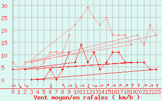 Courbe de la force du vent pour Sunne