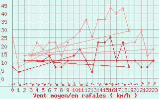 Courbe de la force du vent pour Stuttgart / Schnarrenberg